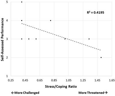 Understanding Police Performance Under Stress: Insights From the Biopsychosocial Model of Challenge and Threat